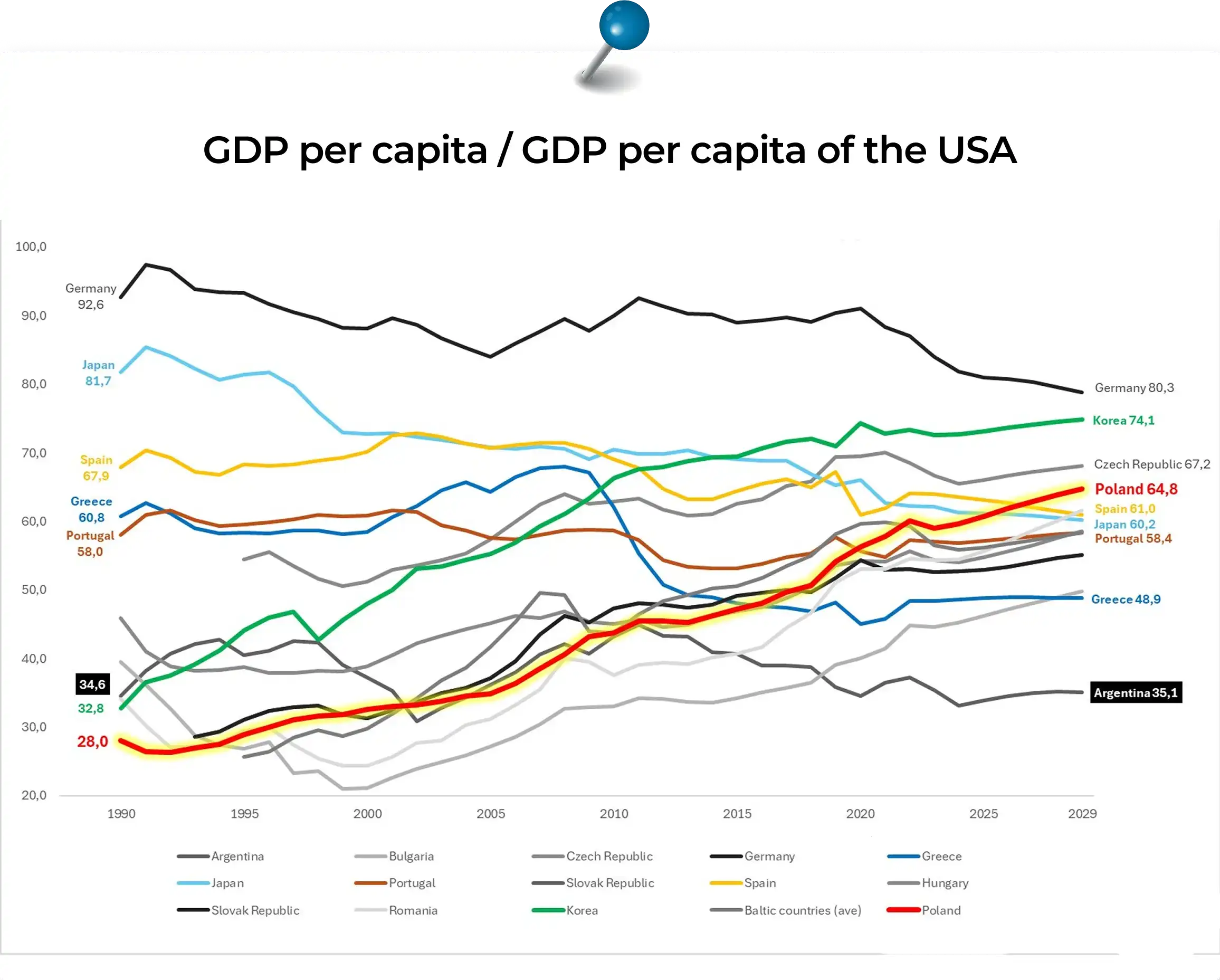 Polish gdp per capita statistics