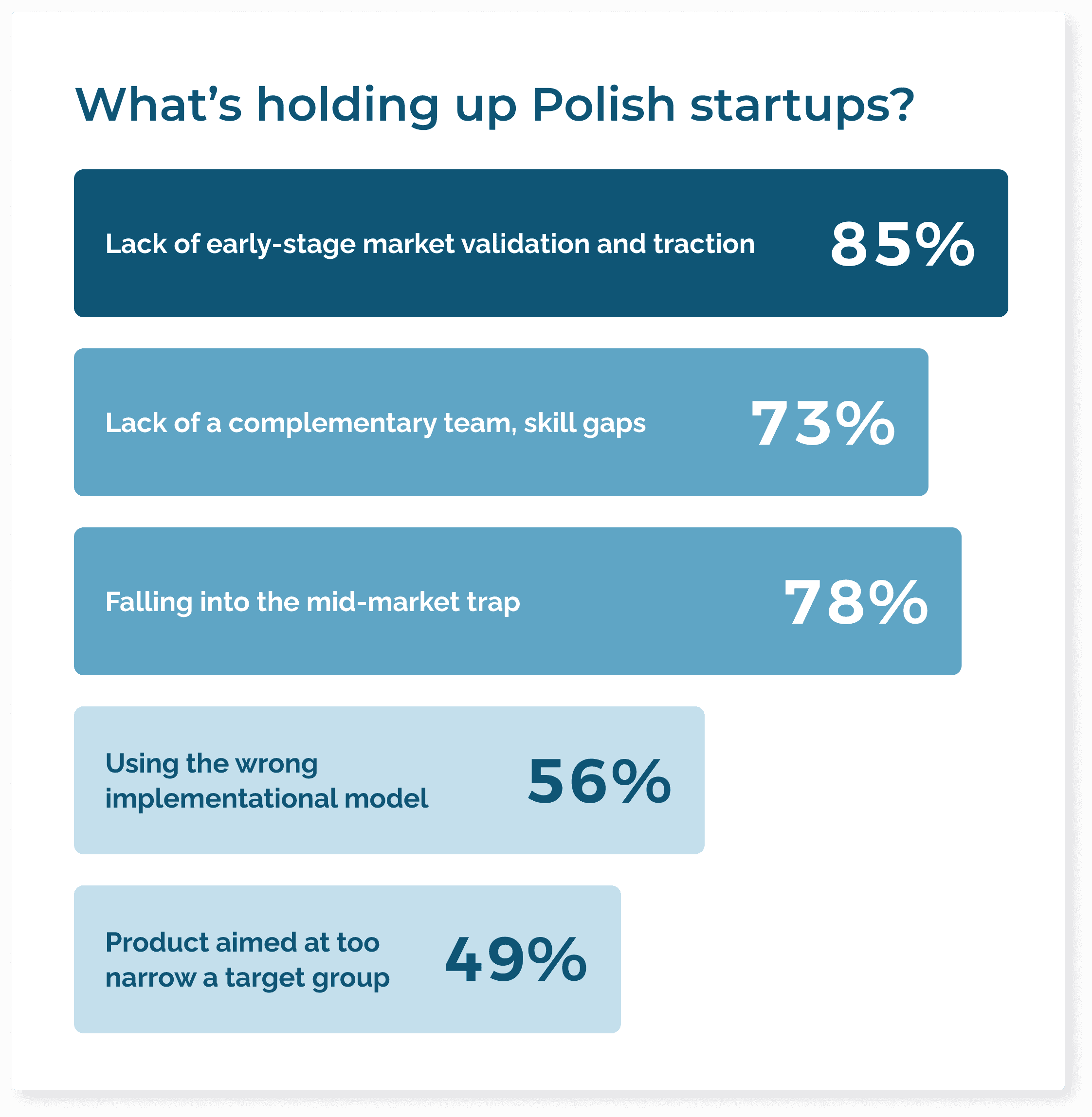 Polish startup statistics